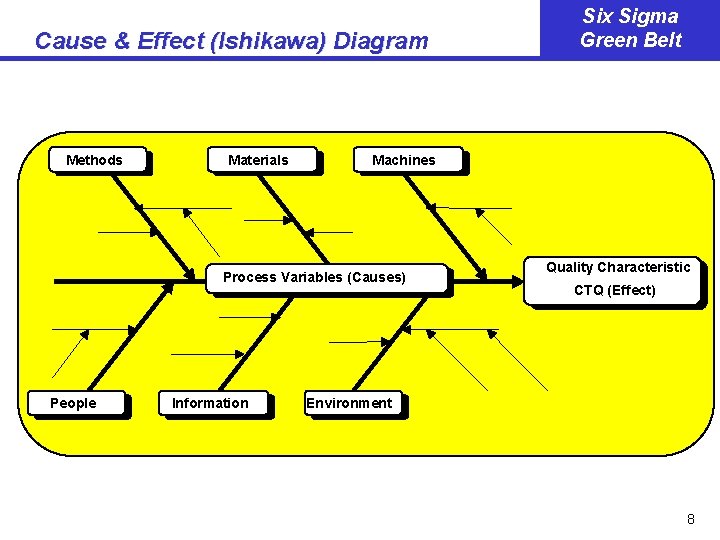 Cause & Effect (Ishikawa) Diagram Methods Materials Machines Process Variables (Causes) People Information Six