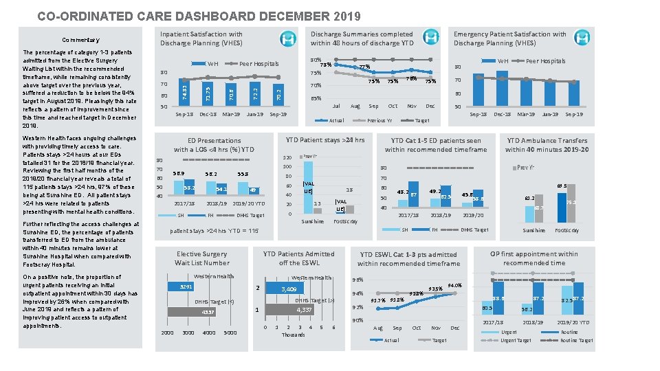 CO-ORDINATED CARE DASHBOARD DECEMBER 2019 Western Health faces ongoing challenges with providing timely access