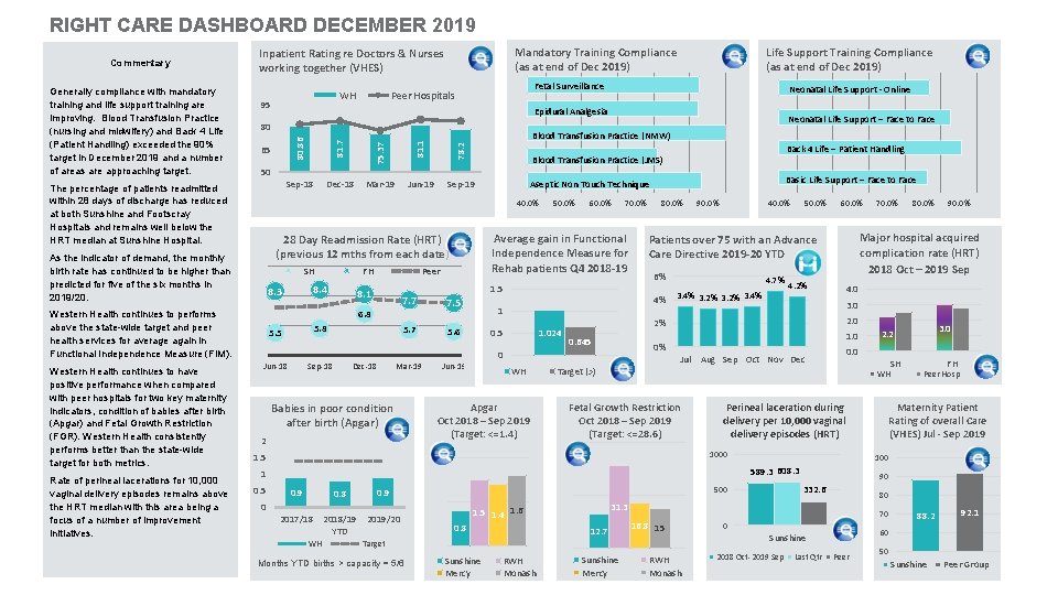 RIGHT CARE DASHBOARD DECEMBER 2019 95 Rate of perineal lacerations for 10, 000 vaginal