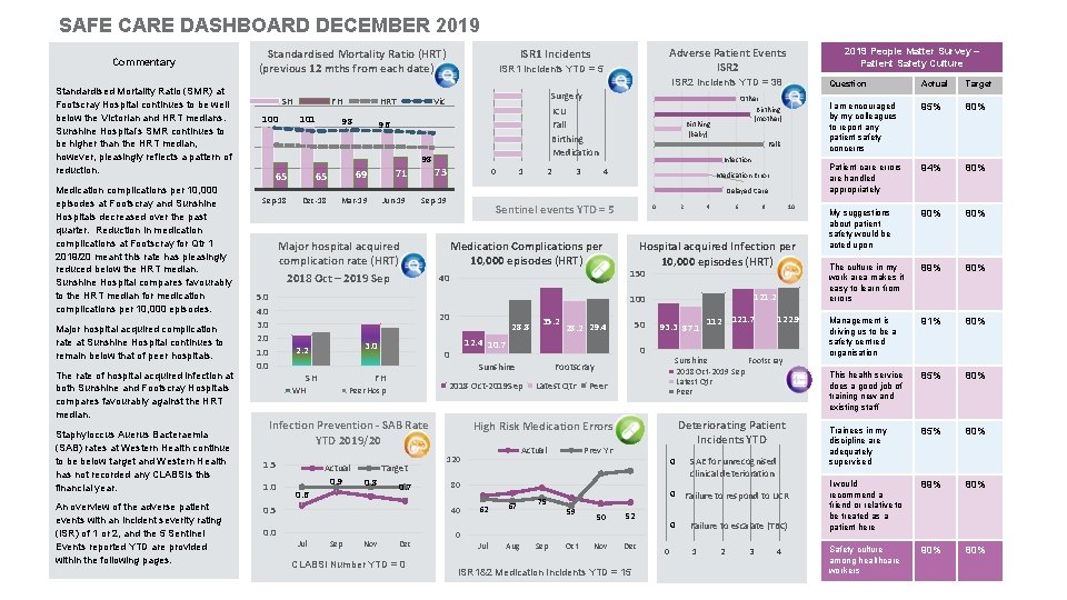 SAFE CARE DASHBOARD DECEMBER 2019 Commentary Standardised Mortality Ratio (SMR) at Footscray Hospital continues