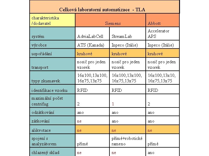  Celková laboratorní automatizace - TLA charakteristika /dodavatel Siemens Abbott systém Advia. Lab. Cell