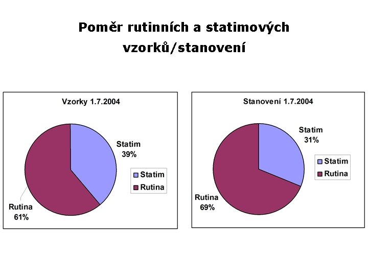 Poměr rutinních a statimových vzorků/stanovení 