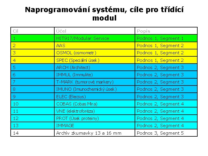 Naprogramování systému, cíle pro třídící modul Cíl Účel Popis 1 HIT 917/Modular Service Podnos