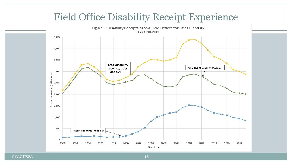 Field Office Disability Receipt Experience OCACT/SSA 15 