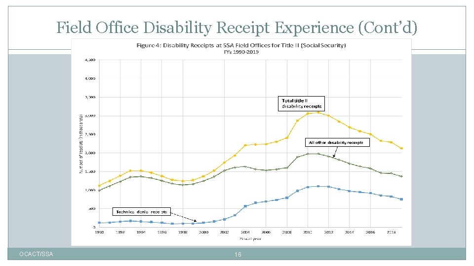 Field Office Disability Receipt Experience (Cont’d) OCACT/SSA 16 