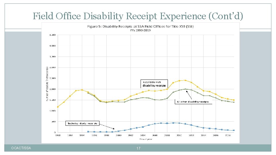 Field Office Disability Receipt Experience (Cont’d) OCACT/SSA 17 
