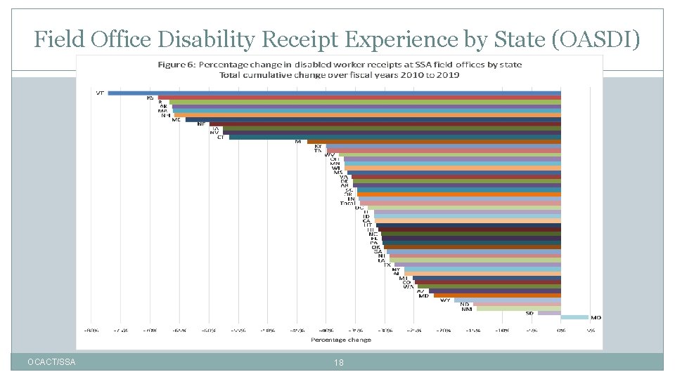 Field Office Disability Receipt Experience by State (OASDI) OCACT/SSA 18 