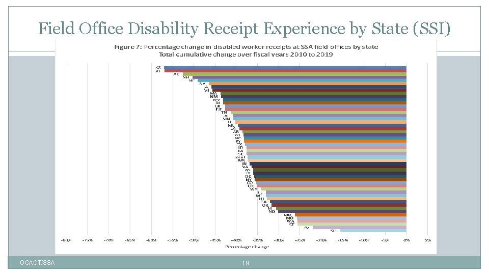Field Office Disability Receipt Experience by State (SSI) OCACT/SSA 19 