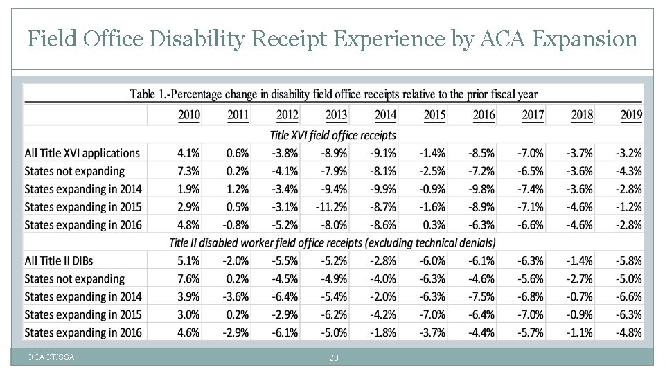 Field Office Disability Receipt Experience by ACA Expansion OCACT/SSA 20 