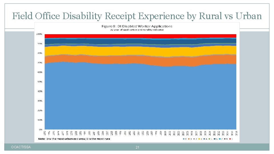 Field Office Disability Receipt Experience by Rural vs Urban OCACT/SSA 21 