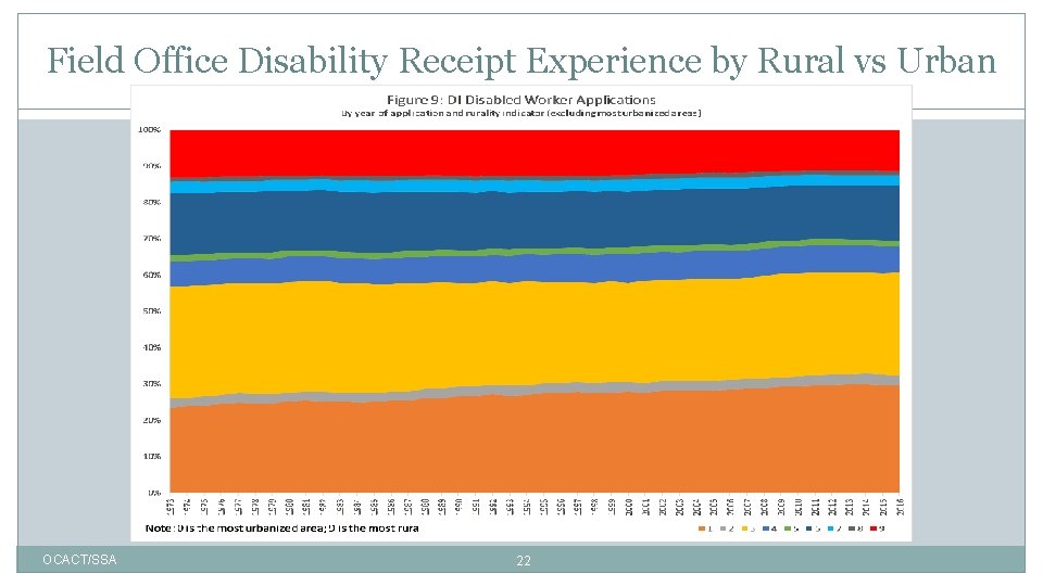 Field Office Disability Receipt Experience by Rural vs Urban OCACT/SSA 22 