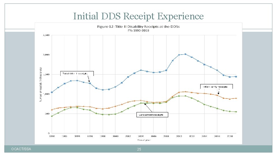 Initial DDS Receipt Experience OCACT/SSA 25 