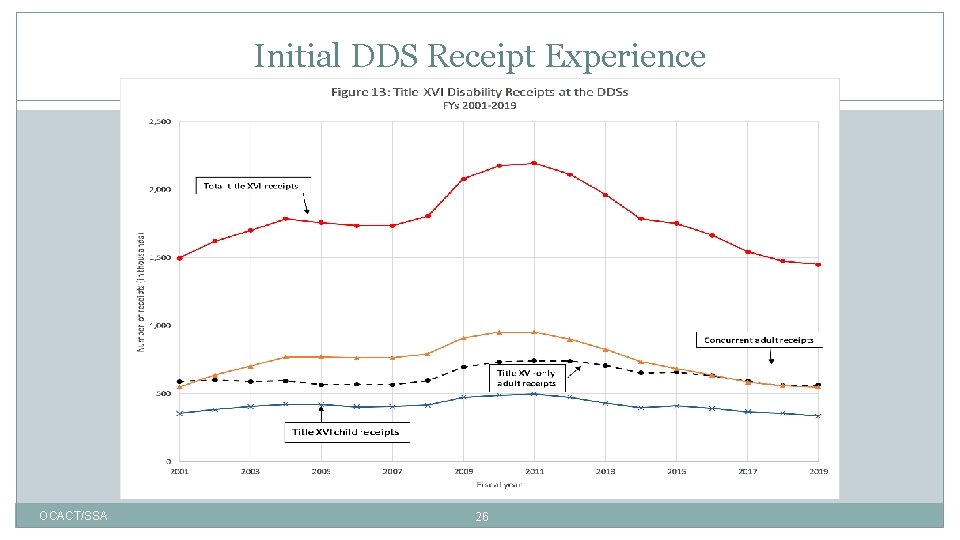 Initial DDS Receipt Experience OCACT/SSA 26 