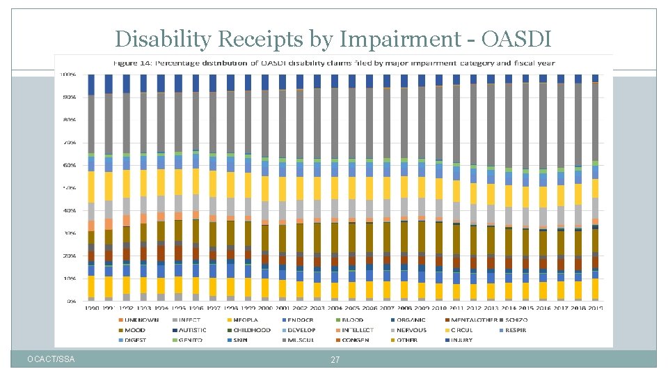 Disability Receipts by Impairment - OASDI OCACT/SSA 27 