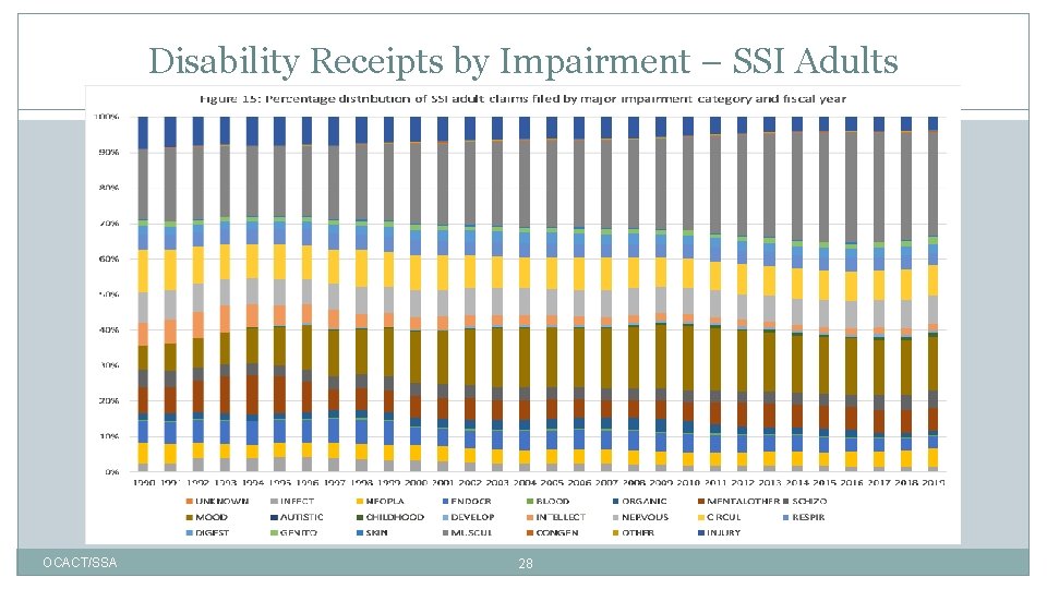 Disability Receipts by Impairment – SSI Adults OCACT/SSA 28 