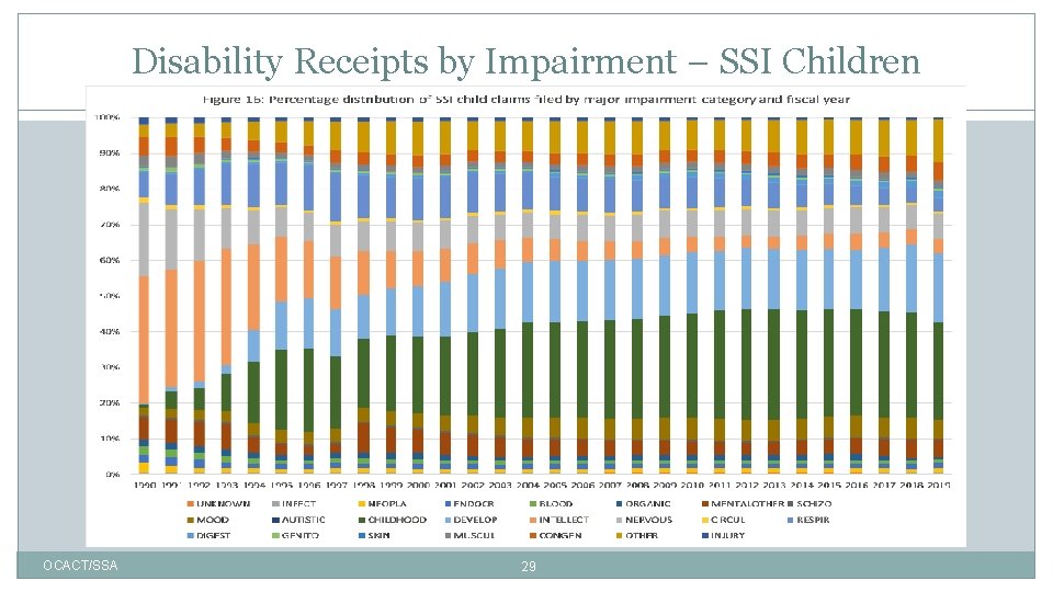 Disability Receipts by Impairment – SSI Children OCACT/SSA 29 