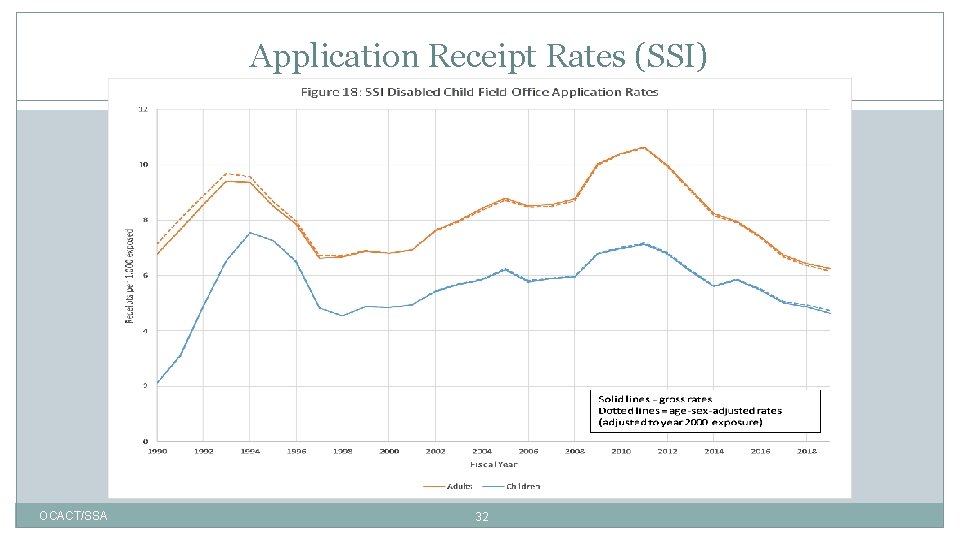 Application Receipt Rates (SSI) OCACT/SSA 32 