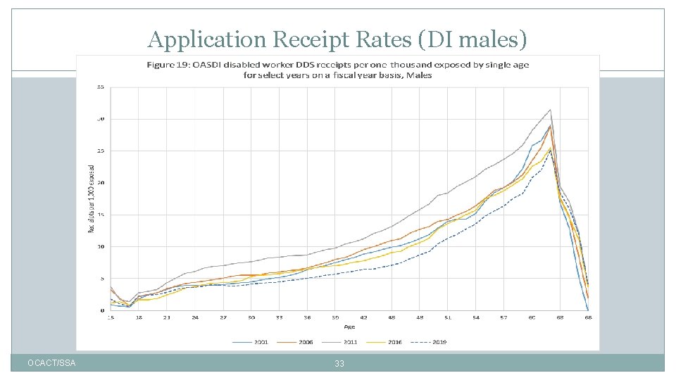 Application Receipt Rates (DI males) OCACT/SSA 33 