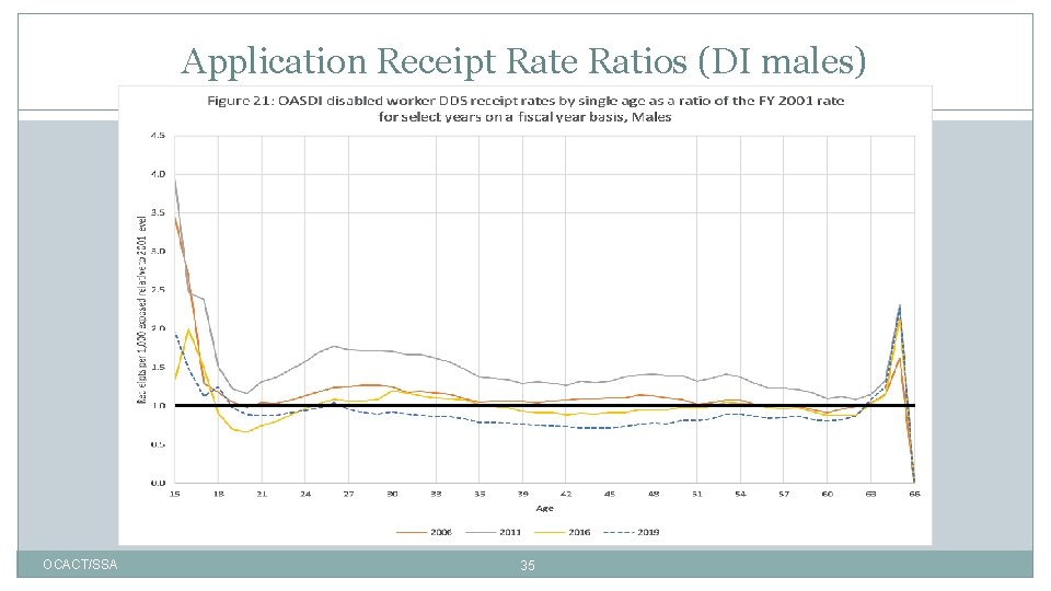 Application Receipt Rate Ratios (DI males) OCACT/SSA 35 