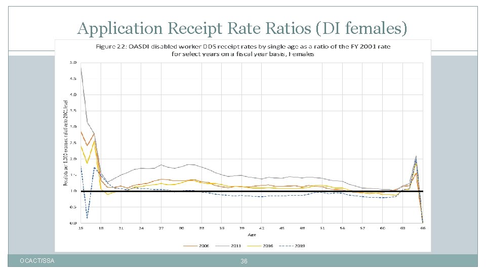 Application Receipt Rate Ratios (DI females) OCACT/SSA 36 