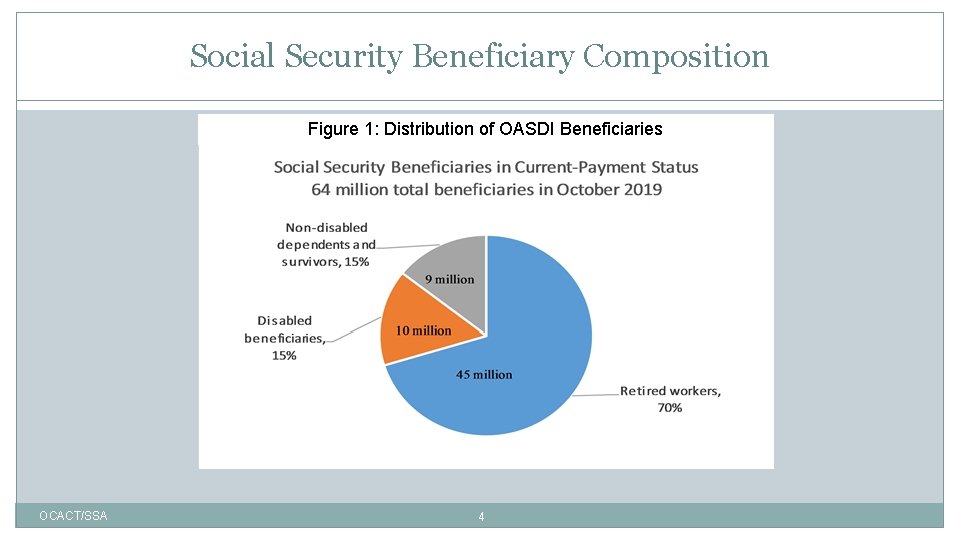 Social Security Beneficiary Composition Figure 1: Distribution of OASDI Beneficiaries OCACT/SSA 4 