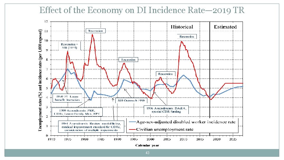 Effect of the Economy on DI Incidence Rate— 2019 TR 43 