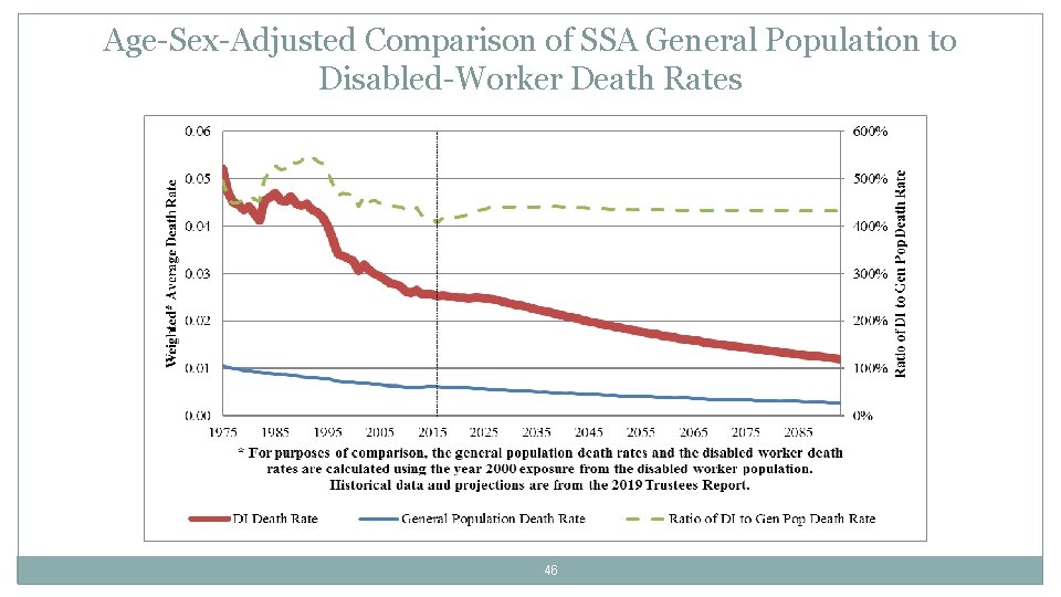 Age-Sex-Adjusted Comparison of SSA General Population to Disabled-Worker Death Rates 46 