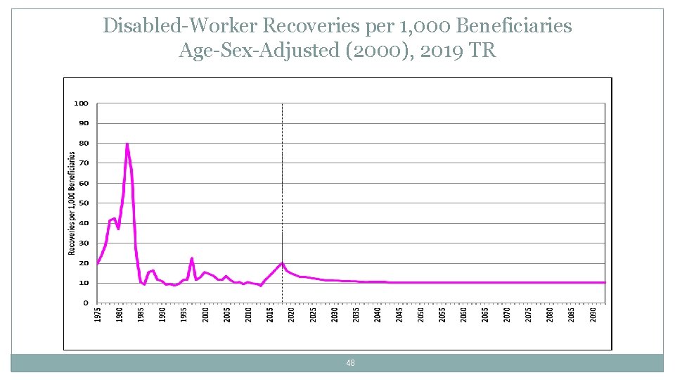 Disabled-Worker Recoveries per 1, 000 Beneficiaries Age-Sex-Adjusted (2000), 2019 TR 48 