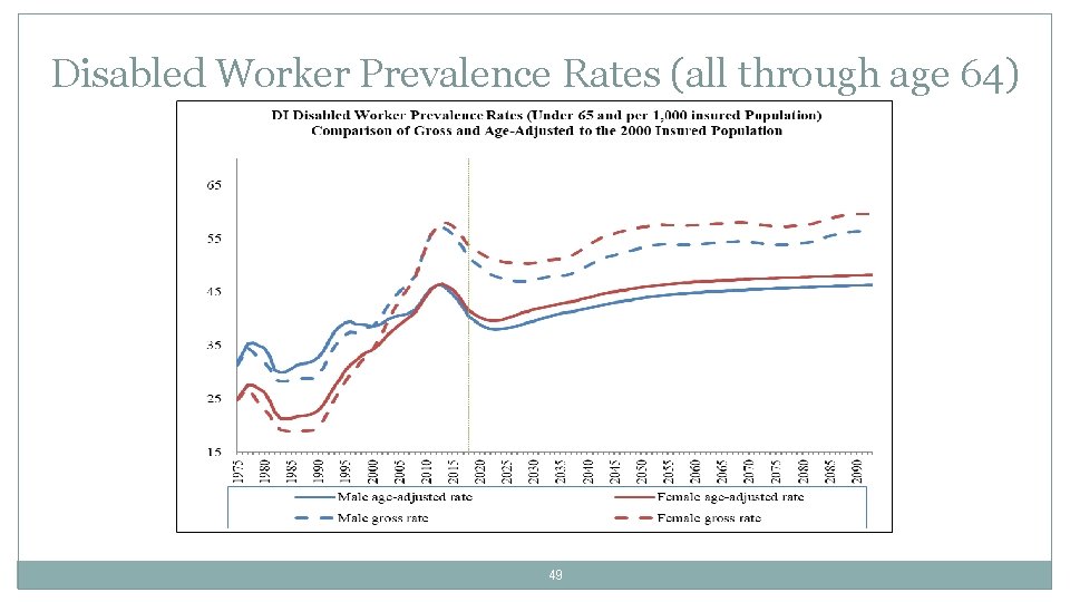 Disabled Worker Prevalence Rates (all through age 64) 49 