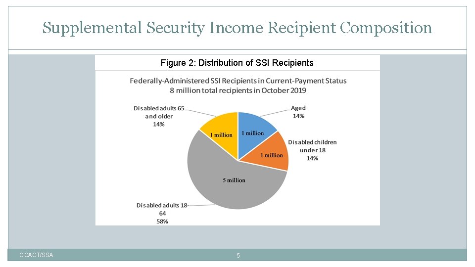 Supplemental Security Income Recipient Composition Figure 2: Distribution of SSI Recipients OCACT/SSA 5 