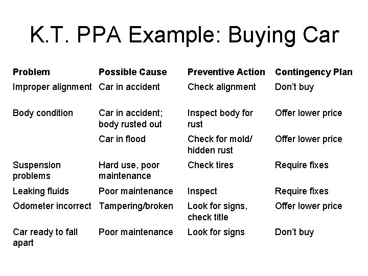 K. T. PPA Example: Buying Car Problem Possible Cause Preventive Action Contingency Plan Improper