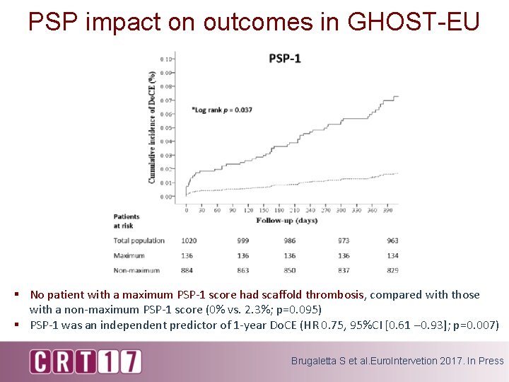 PSP impact on outcomes in GHOST-EU § No patient with a maximum PSP-1 score