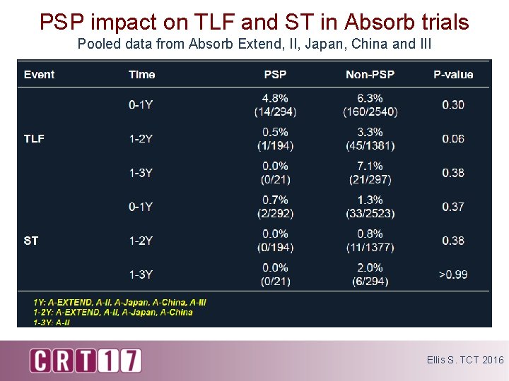 PSP impact on TLF and ST in Absorb trials Pooled data from Absorb Extend,