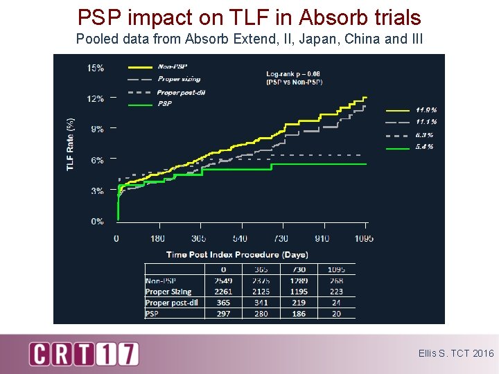 PSP impact on TLF in Absorb trials Pooled data from Absorb Extend, II, Japan,