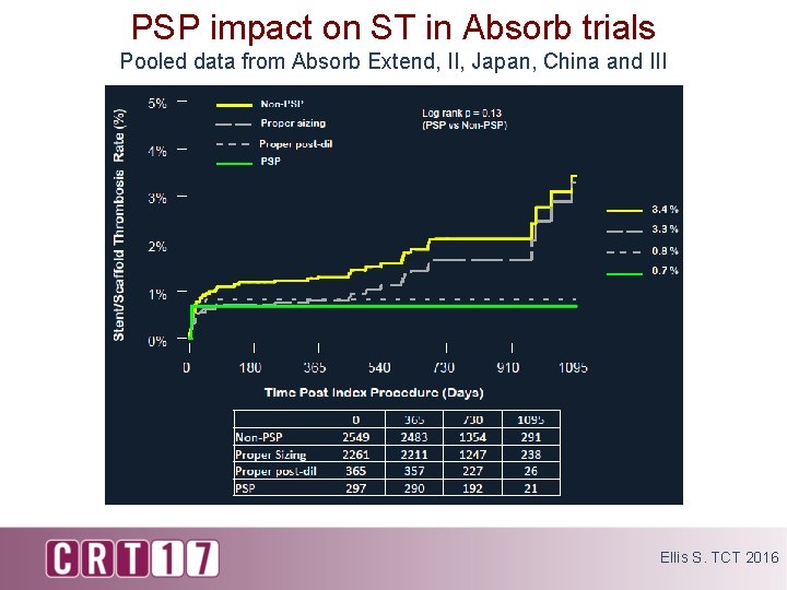 PSP impact on ST in Absorb trials Pooled data from Absorb Extend, II, Japan,