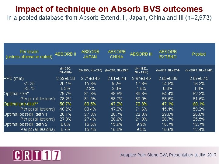 Impact of technique on Absorb BVS outcomes In a pooled database from Absorb Extend,