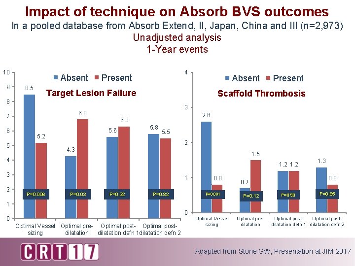 Impact of technique on Absorb BVS outcomes In a pooled database from Absorb Extend,