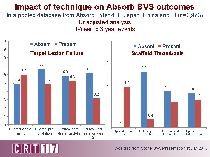 Impact of technique on Absorb BVS outcomes In a pooled database from Absorb Extend,