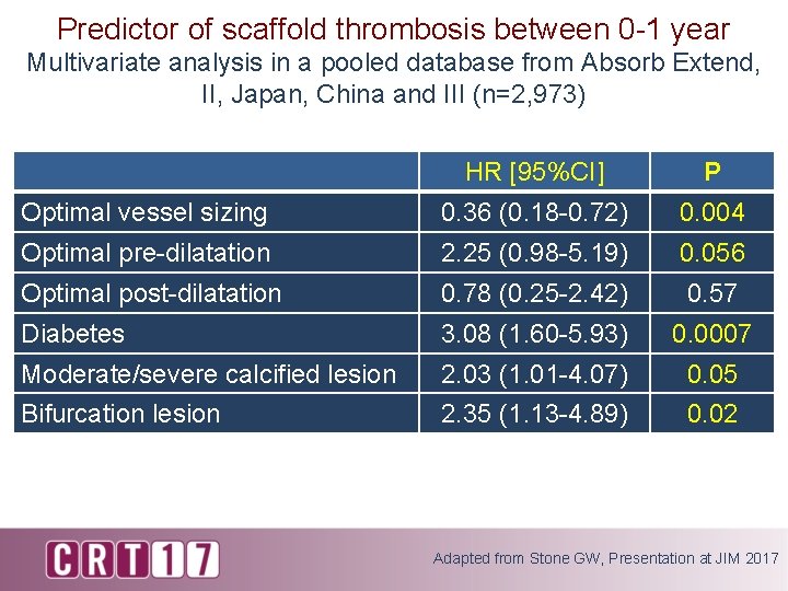 Predictor of scaffold thrombosis between 0 -1 year Multivariate analysis in a pooled database