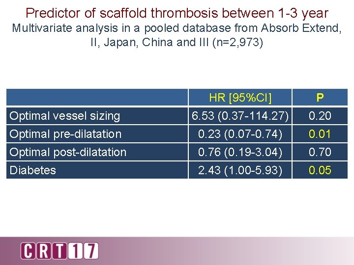 Predictor of scaffold thrombosis between 1 -3 year Multivariate analysis in a pooled database