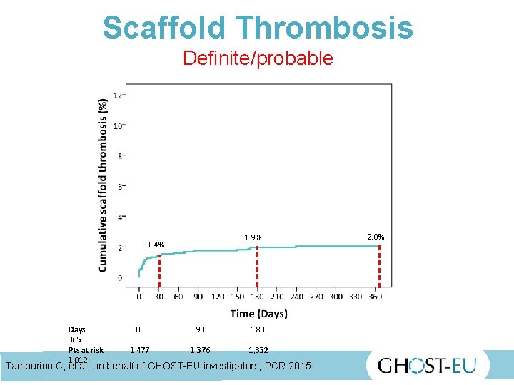 Scaffold Thrombosis Definite/probable 1. 9% 1. 4% Days 365 Pts at risk 1, 012