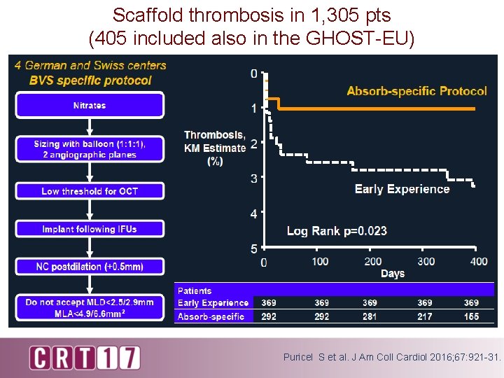Scaffold thrombosis in 1, 305 pts (405 included also in the GHOST-EU) Puricel S