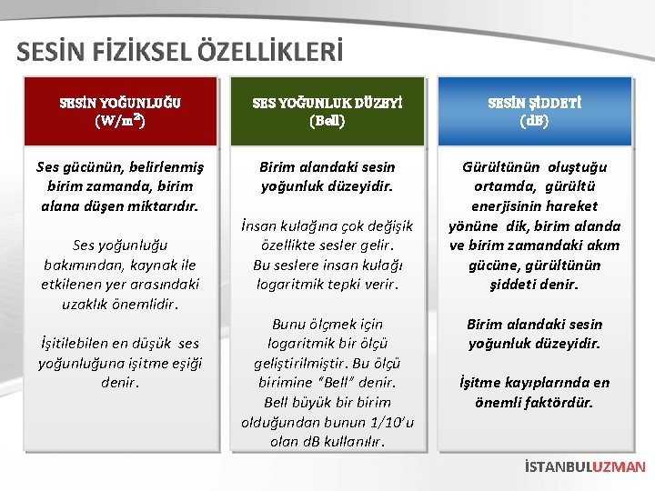 SESİN YOĞUNLUĞU (W/m²) SES YOĞUNLUK DÜZEYİ (Bell) SESİN ŞİDDETİ (d. B) Ses gücünün, belirlenmiş