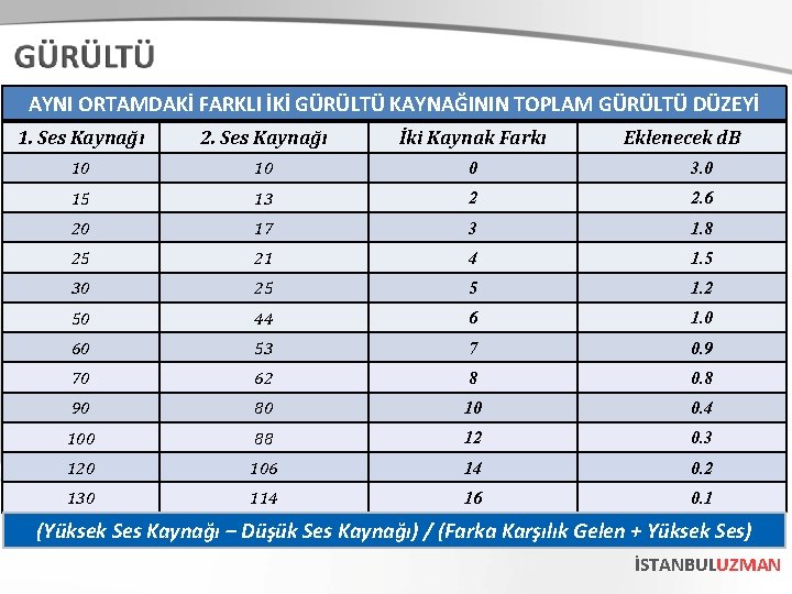 AYNI ORTAMDAKİ FARKLI İKİ GÜRÜLTÜ KAYNAĞININ TOPLAM GÜRÜLTÜ DÜZEYİ 1. Ses Kaynağı 2. Ses