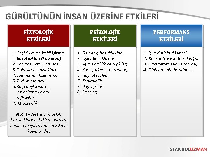 FİZYOLOJİK ETKİLERİ 1. Geçici veya sürekli işitme bozuklukları (kayıpları), 2. Kan basıncının artması, 3.