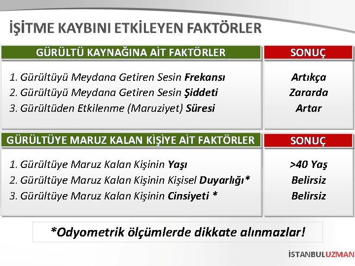 GÜRÜLTÜ KAYNAĞINA AİT FAKTÖRLER SONUÇ 1. Gürültüyü Meydana Getiren Sesin Frekansı 2. Gürültüyü Meydana