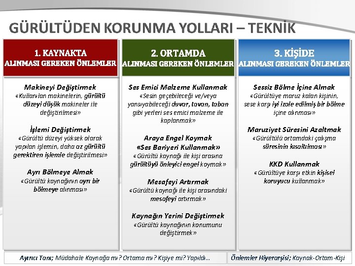 1. KAYNAKTA 2. ORTAMDA 3. KİŞİDE ALINMASI GEREKEN ÖNLEMLER Makineyi Değiştirmek «Kullanılan makinelerin, gürültü