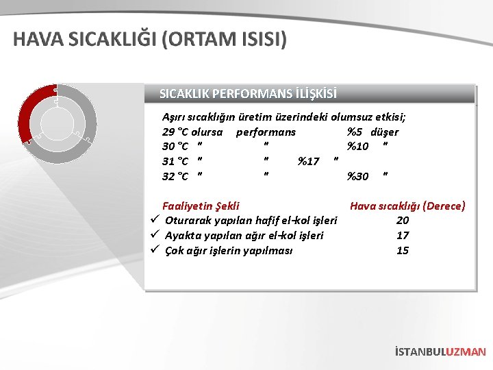 SICAKLIK PERFORMANS İLİŞKİSİ Aşırı sıcaklığın üretim üzerindeki olumsuz etkisi; 29 °C olursa performans %5