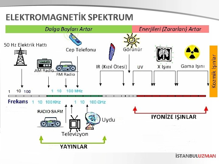 Enerjileri (Zararları) Artar Kozmik Işınlar Dalga Boyları Artar İSTANBULUZMAN 