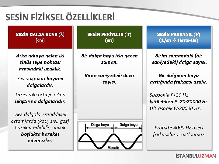 SESİN DALGA BOYU (λ) (cm) SESİN PERİYODU (T) (sn) SESİN FREKANSI (F) (1/sn &